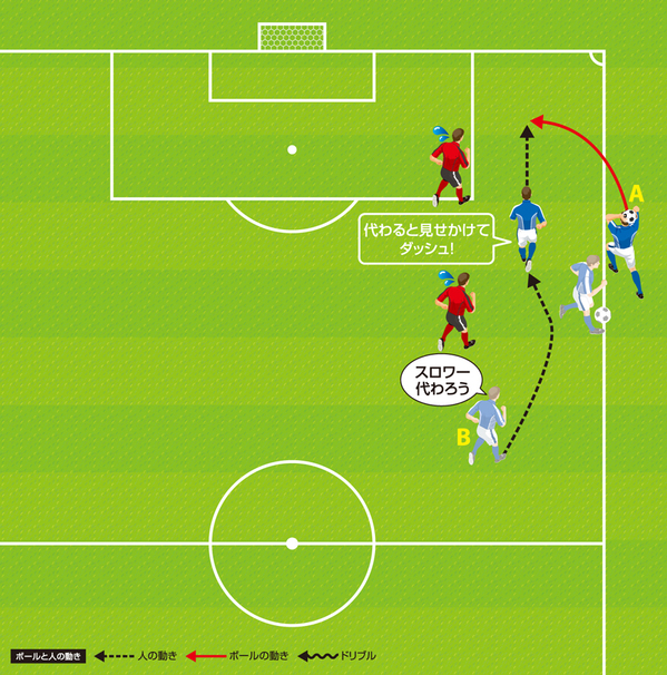 スローインも頭を使おう 簡単にマイボールを失わないスローイン戦術 サカイク