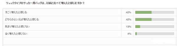 サッカー少年の間でも流行中 成長過程の子どもがリュックを背負う２つのメリット サカイク