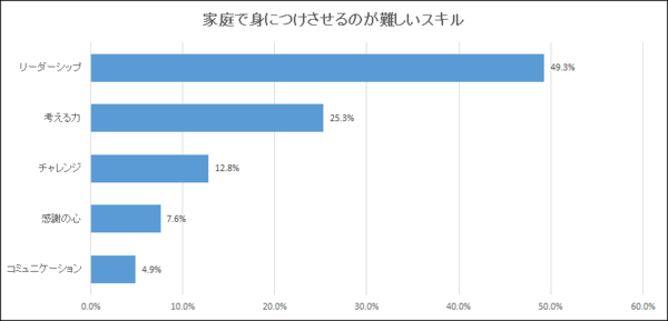 家庭で身に付けるのが難しいスキル.png