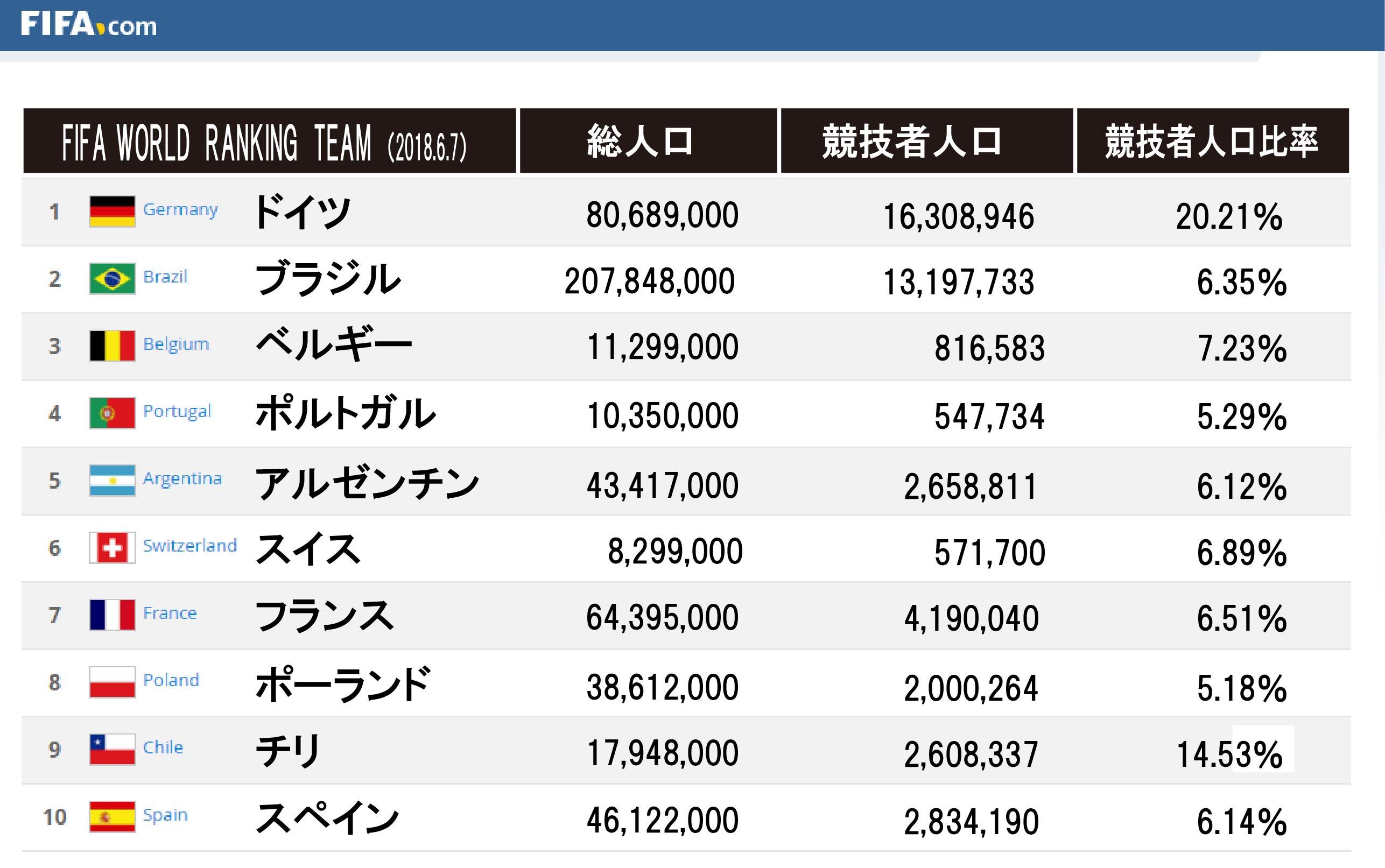 ｗ杯出場国と比較して見えてきた 日本が強くなるために必要なこと サカイク