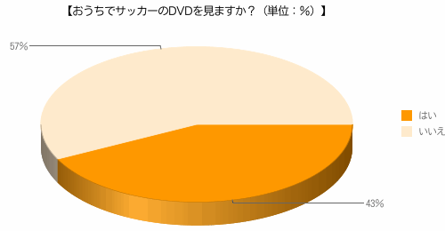 【グラフ】子どもの情報化（dvd）.gif