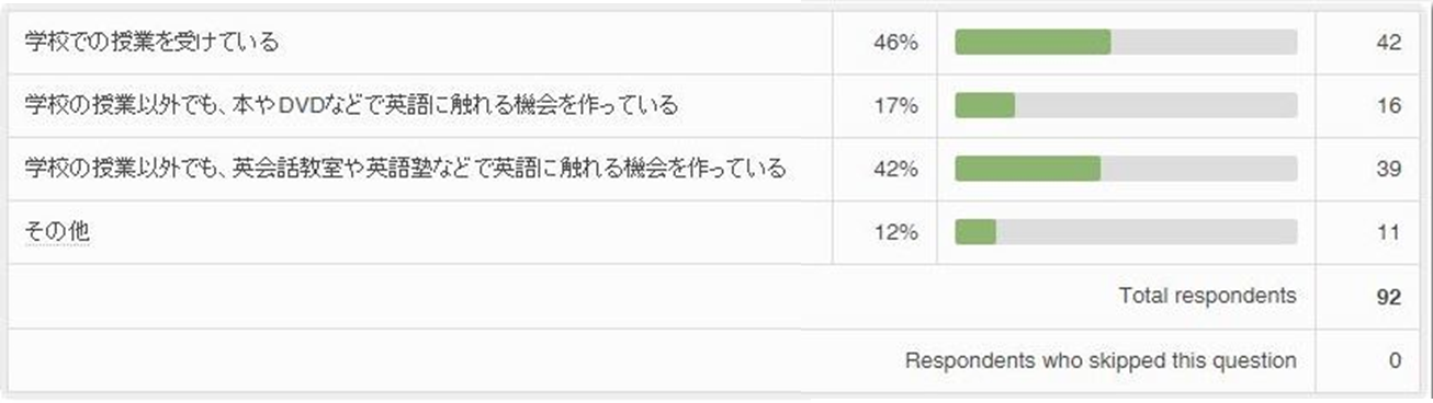 あなたのお子さん、英語はできる？ 【アンケート結果を公開】 サカイク