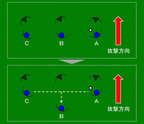 サッカーで 視野が狭い と言われる選手が身に付けるべき２つのポイント サカイク