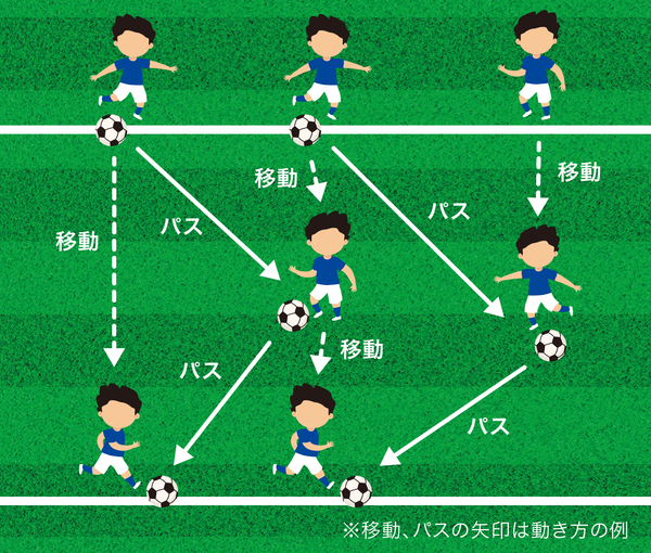 子どもたちに 考えさせる 3人のパス練習 サカイク