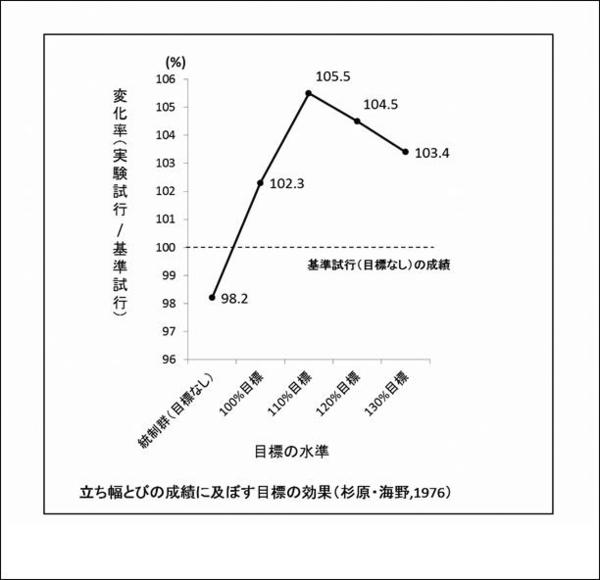 具体的な目標設定がパフォーマンスを上げる 目標設定の５原則とは サカイク